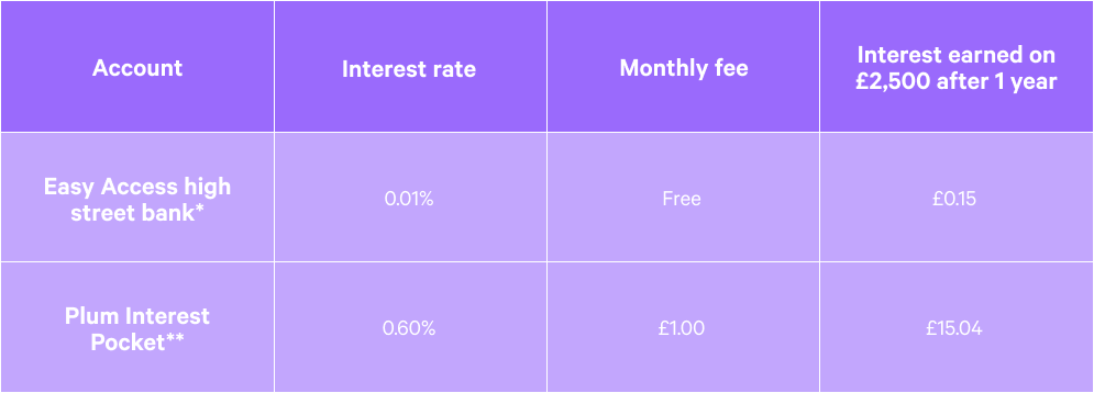 table showing comparison of high street bank interest rates in 2020